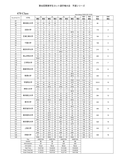 第92回関東学生ヨット選手権大会 470級 予選-1-1