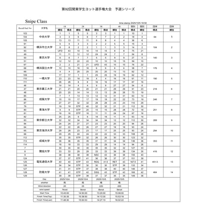 第92回関東学生ヨット選手権大会 snipe級 予選-1-1